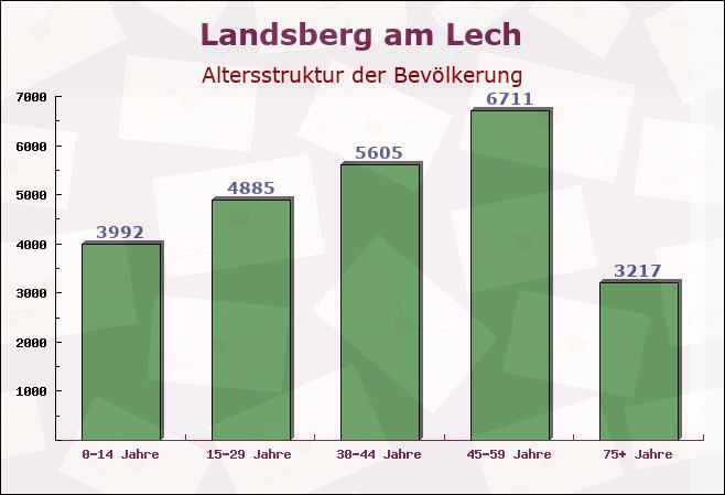 Landsberg am Lech, Bayern - Altersstruktur der Bevölkerung