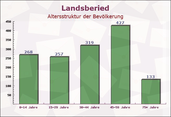 Landsberied, Bayern - Altersstruktur der Bevölkerung