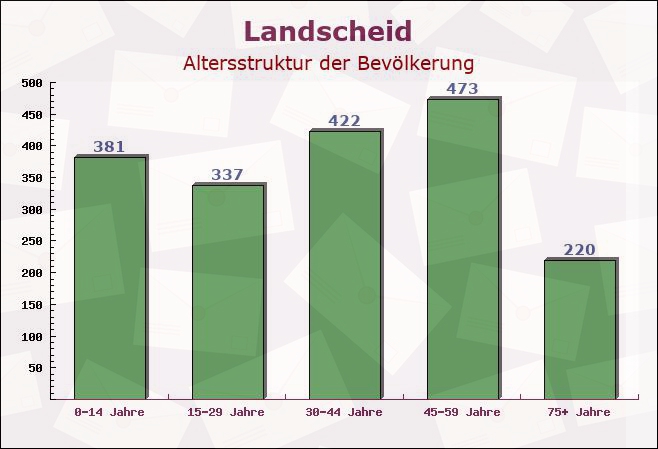 Landscheid, Rheinland-Pfalz - Altersstruktur der Bevölkerung