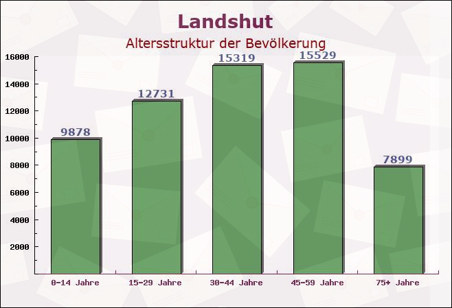 Landshut, Bayern - Altersstruktur der Bevölkerung