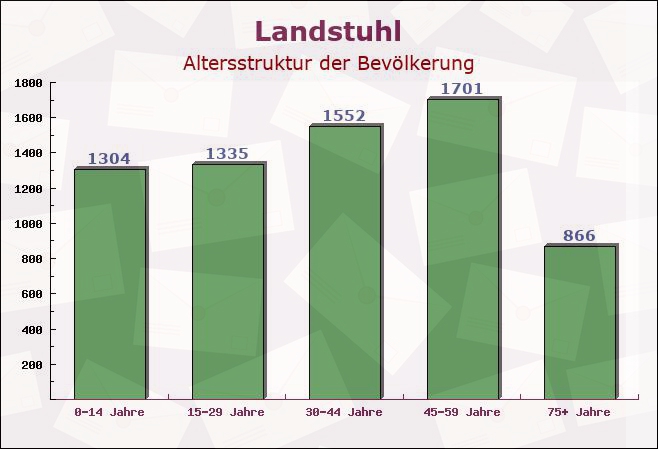 Landstuhl, Rheinland-Pfalz - Altersstruktur der Bevölkerung