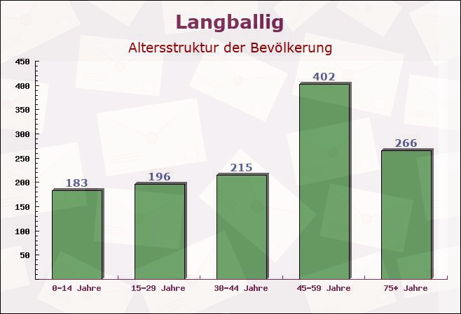 Langballig, Schleswig-Holstein - Altersstruktur der Bevölkerung