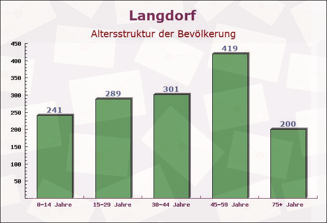 Langdorf, Bayern - Altersstruktur der Bevölkerung