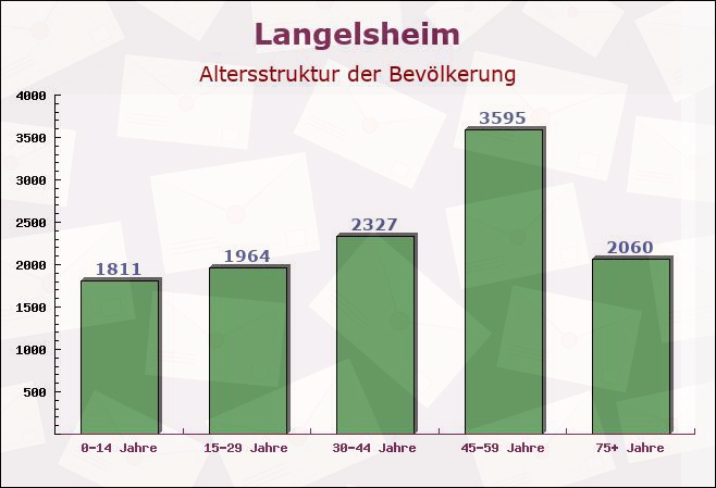 Langelsheim, Niedersachsen - Altersstruktur der Bevölkerung