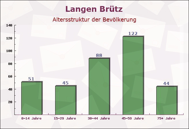 Langen Brütz, Mecklenburg-Vorpommern - Altersstruktur der Bevölkerung