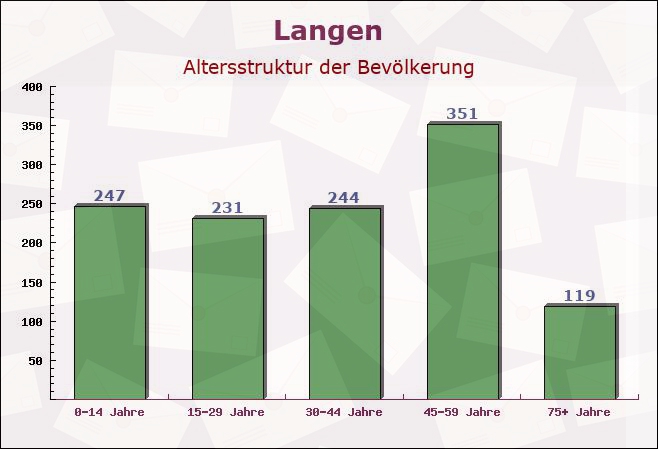 Langen, Niedersachsen - Altersstruktur der Bevölkerung