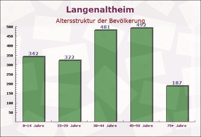 Langenaltheim, Bayern - Altersstruktur der Bevölkerung