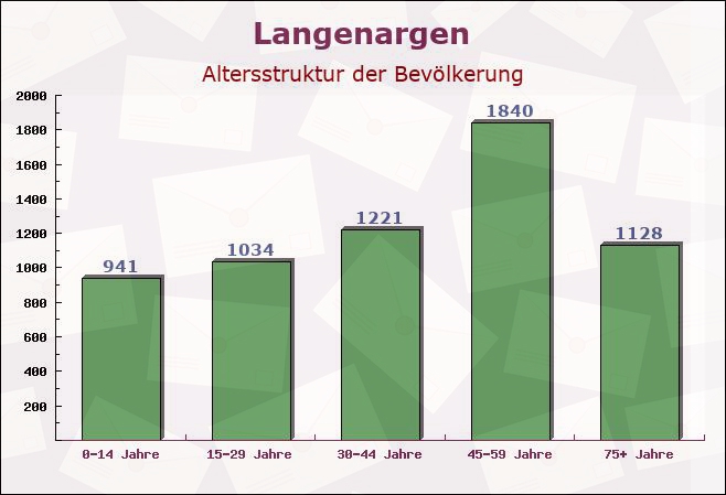 Langenargen, Baden-Württemberg - Altersstruktur der Bevölkerung