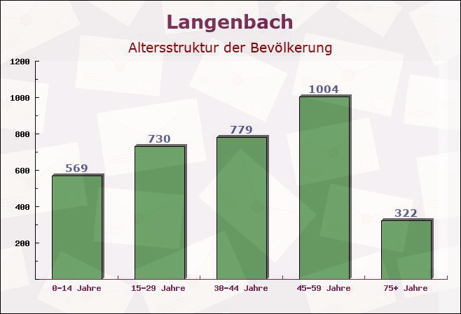 Langenbach, Bayern - Altersstruktur der Bevölkerung