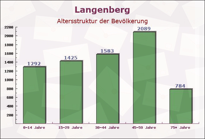 Langenberg, Nordrhein-Westfalen - Altersstruktur der Bevölkerung