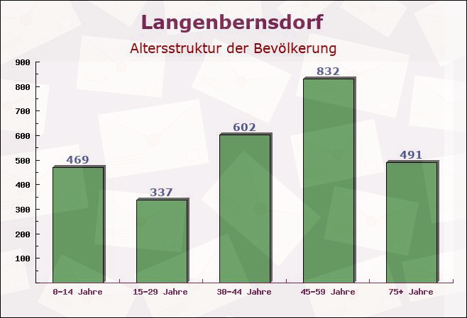 Langenbernsdorf, Sachsen - Altersstruktur der Bevölkerung