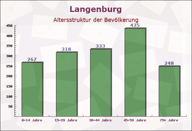 Langenburg, Baden-Württemberg - Altersstruktur der Bevölkerung