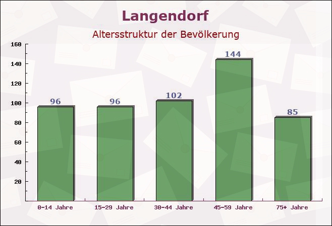 Langendorf, Niedersachsen - Altersstruktur der Bevölkerung