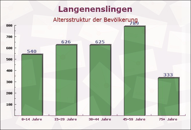 Langenenslingen, Baden-Württemberg - Altersstruktur der Bevölkerung