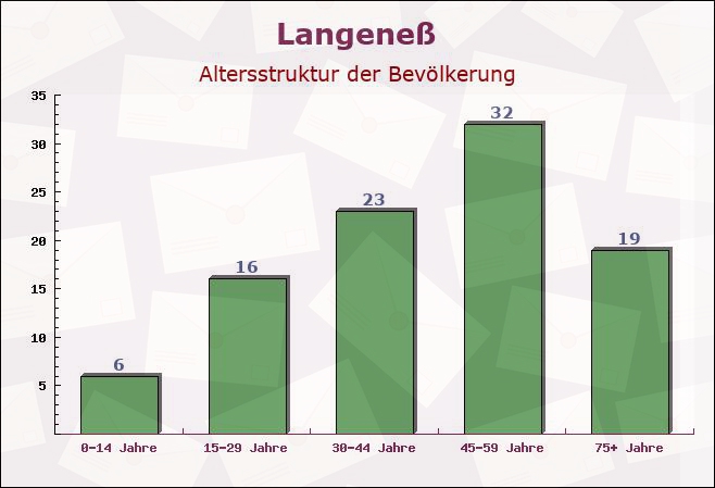 Langeneß, Schleswig-Holstein - Altersstruktur der Bevölkerung