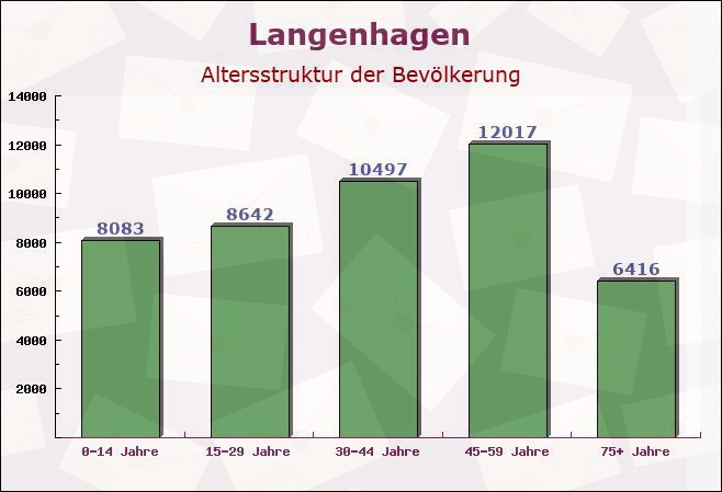Langenhagen, Niedersachsen - Altersstruktur der Bevölkerung