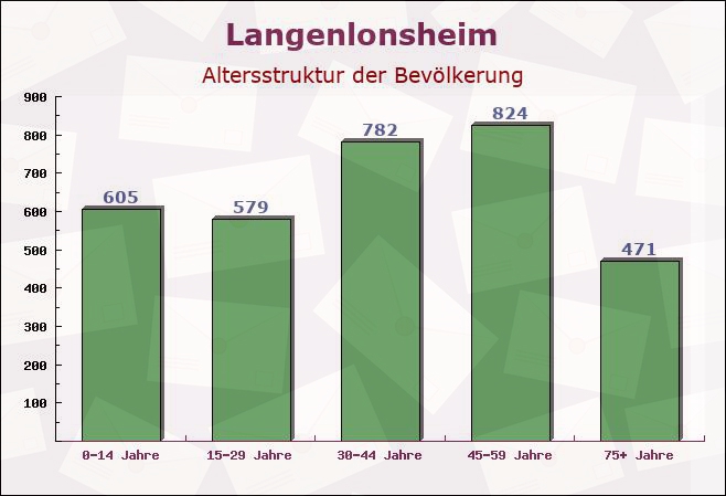 Langenlonsheim, Rheinland-Pfalz - Altersstruktur der Bevölkerung