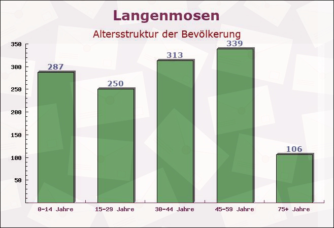 Langenmosen, Bayern - Altersstruktur der Bevölkerung