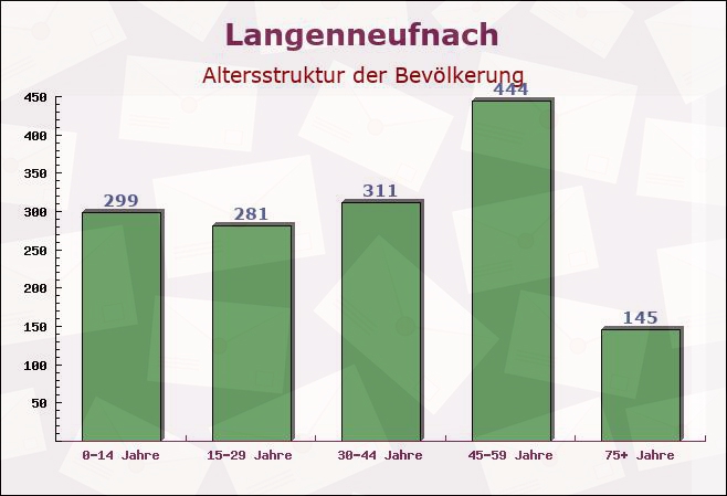 Langenneufnach, Bayern - Altersstruktur der Bevölkerung