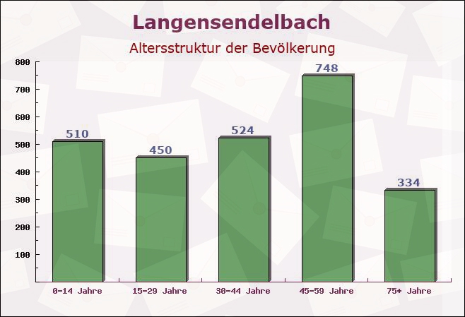 Langensendelbach, Bayern - Altersstruktur der Bevölkerung