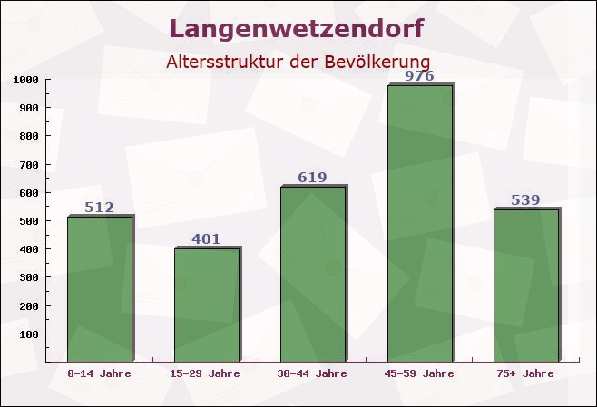 Langenwetzendorf, Thüringen - Altersstruktur der Bevölkerung