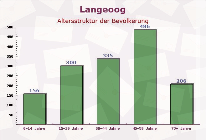 Langeoog, Niedersachsen - Altersstruktur der Bevölkerung