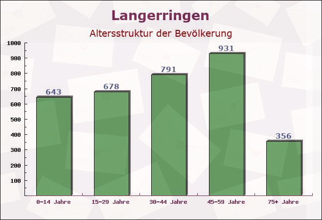 Langerringen, Bayern - Altersstruktur der Bevölkerung