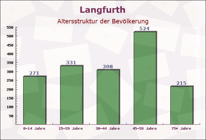 Langfurth, Bayern - Altersstruktur der Bevölkerung