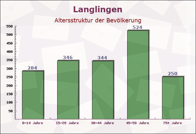 Langlingen, Niedersachsen - Altersstruktur der Bevölkerung