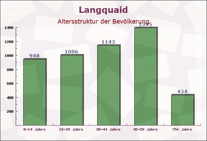 Langquaid, Bayern - Altersstruktur der Bevölkerung