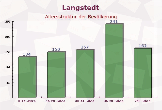 Langstedt, Schleswig-Holstein - Altersstruktur der Bevölkerung