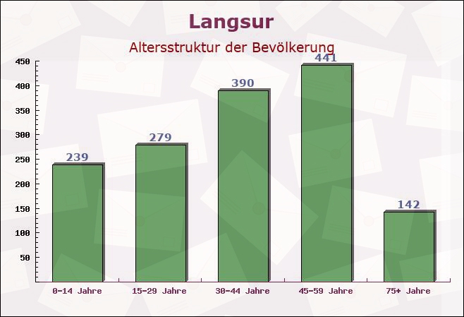 Langsur, Rheinland-Pfalz - Altersstruktur der Bevölkerung