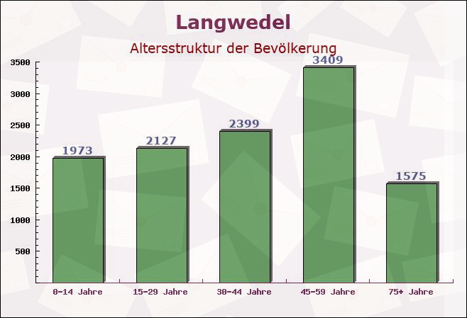 Langwedel, Niedersachsen - Altersstruktur der Bevölkerung