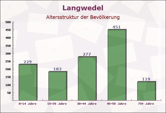 Langwedel, Schleswig-Holstein - Altersstruktur der Bevölkerung