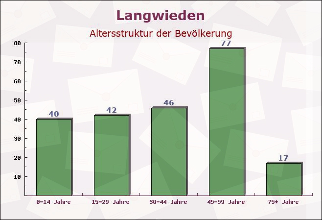 Langwieden, Rheinland-Pfalz - Altersstruktur der Bevölkerung