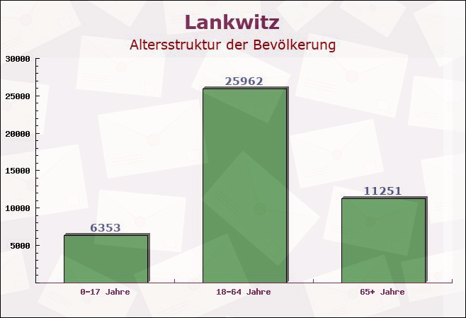 Lankwitz, Berlin - Altersstruktur der Bevölkerung