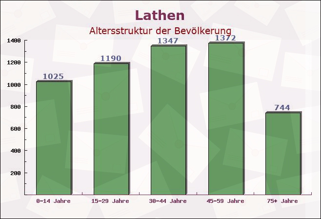 Lathen, Niedersachsen - Altersstruktur der Bevölkerung