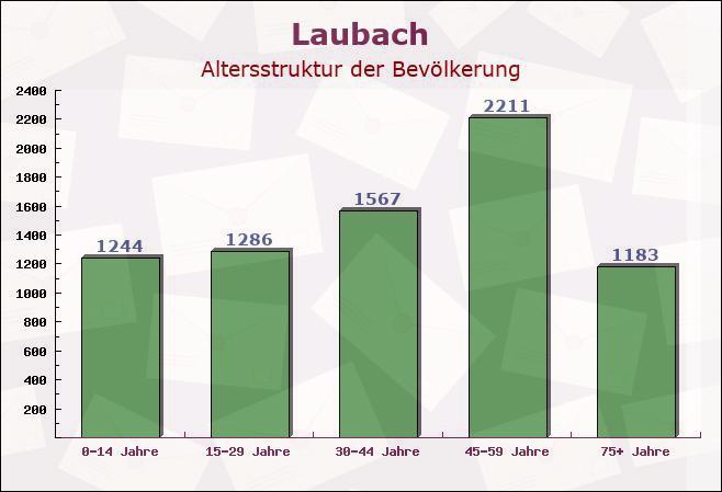 Laubach, Hessen - Altersstruktur der Bevölkerung