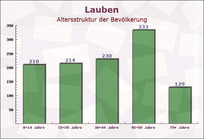 Lauben, Bayern - Altersstruktur der Bevölkerung