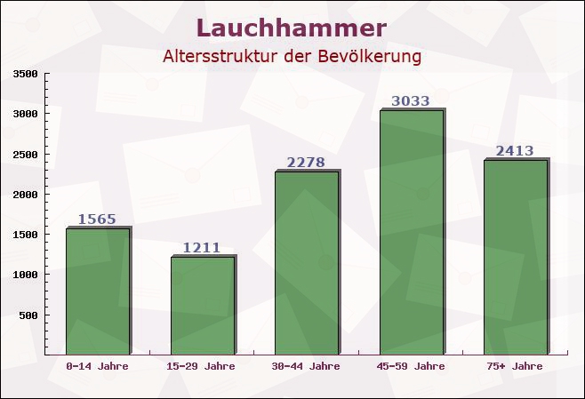 Lauchhammer, Brandenburg - Altersstruktur der Bevölkerung