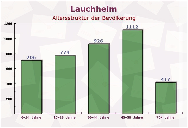 Lauchheim, Baden-Württemberg - Altersstruktur der Bevölkerung