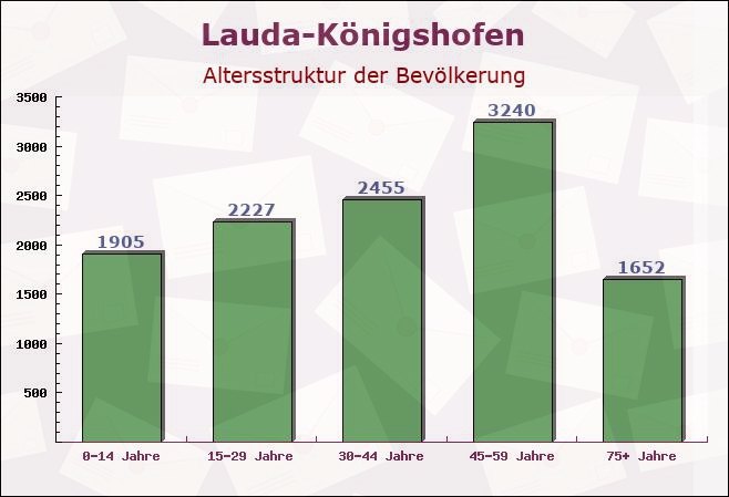 Lauda-Königshofen, Baden-Württemberg - Altersstruktur der Bevölkerung