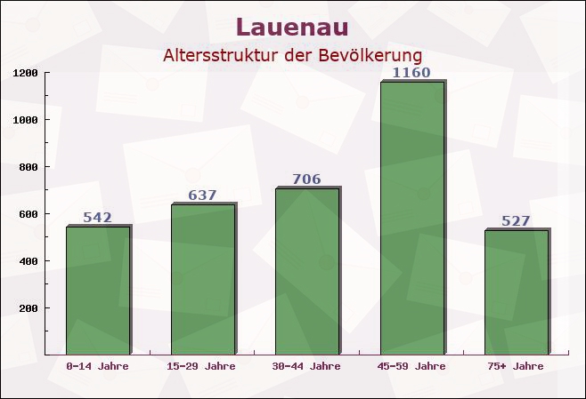 Lauenau, Niedersachsen - Altersstruktur der Bevölkerung