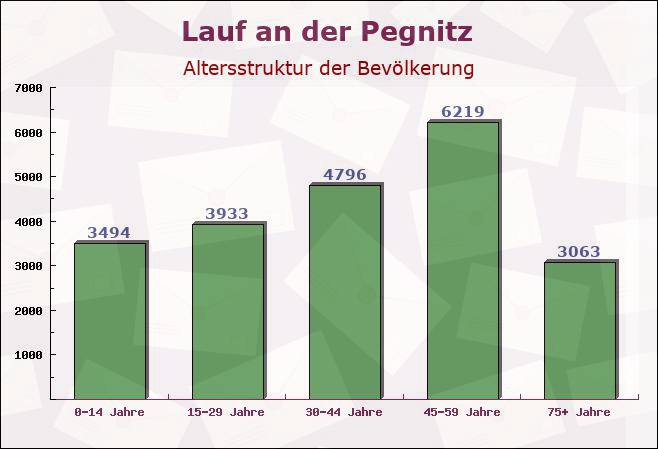 Lauf an der Pegnitz, Bayern - Altersstruktur der Bevölkerung