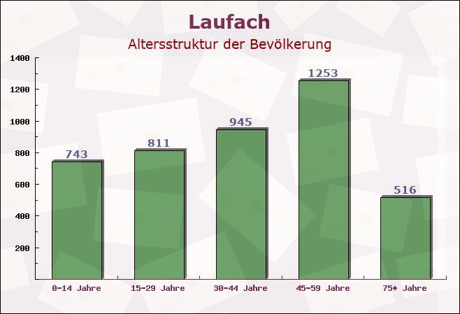 Laufach, Bayern - Altersstruktur der Bevölkerung