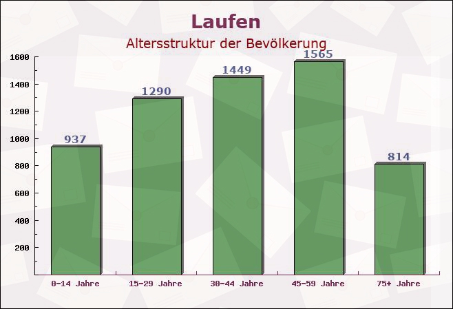 Laufen, Bayern - Altersstruktur der Bevölkerung