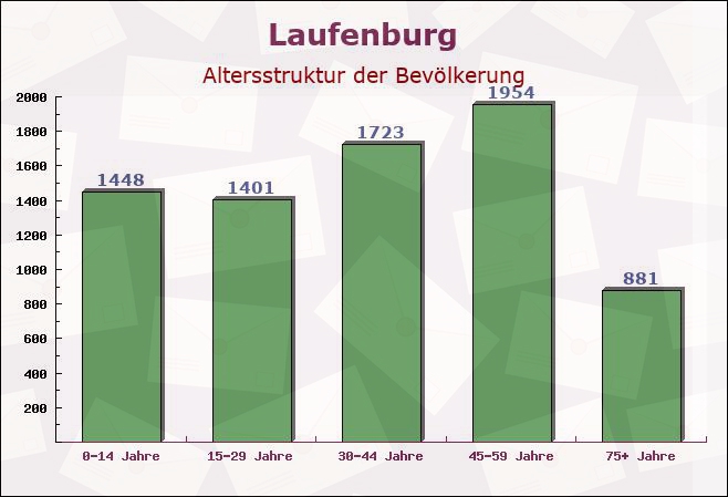 Laufenburg, Baden-Württemberg - Altersstruktur der Bevölkerung