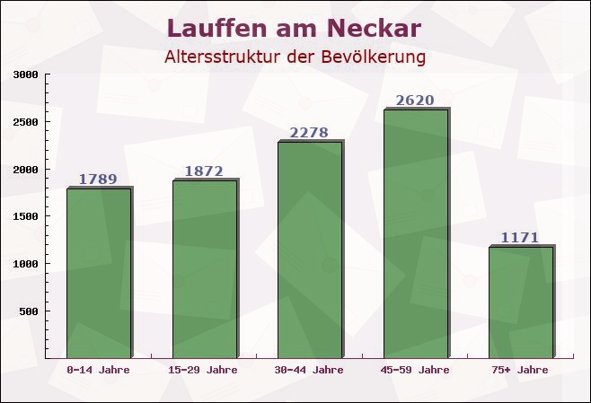 Lauffen am Neckar, Baden-Württemberg - Altersstruktur der Bevölkerung