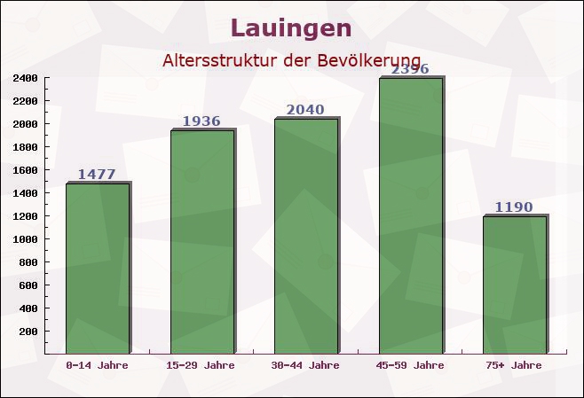 Lauingen, Bayern - Altersstruktur der Bevölkerung