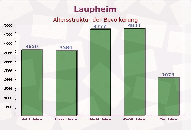 Laupheim, Baden-Württemberg - Altersstruktur der Bevölkerung